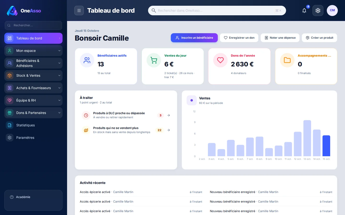 Tableau de bord OneAsso : bénéficiaires actifs, ventes du jour, dons de l'année, produits à DLC proche et courbe des ventes